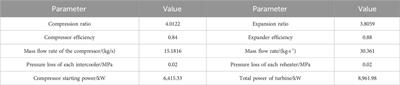 Research on compressed air energy storage systems using cascade phase-change technology for matching fluctuating wind power generation